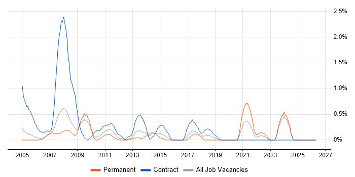 Data Entry job vacancy trend in Slough