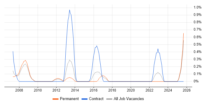 Data Flow Diagram job vacancy trend in Slough