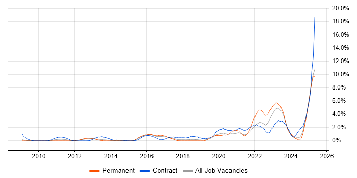 Job vacancy trend for Data Governance in Slough