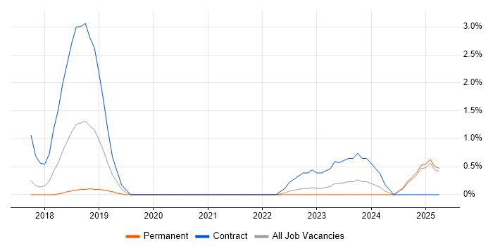 Job vacancy trend for Data Ingestion in Slough Job vacancy trend for Data Ingestion in Slough