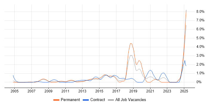Job vacancy trend for Data Integration in Slough Job vacancy trend for Data Integration in Slough