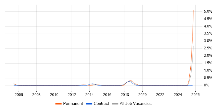 Data Interpretation job vacancy trend in Slough