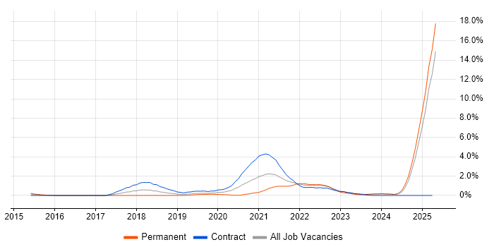 Job vacancy trend for Data Lake in Slough Job vacancy trend for Data Lake in Slough
