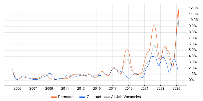 Job vacancy trend for Data Management in Slough Job vacancy trend for Data Management in Slough