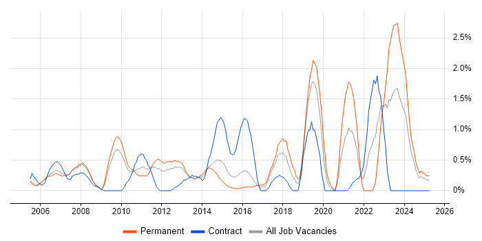 Job vacancy trend for Data Manager in Slough