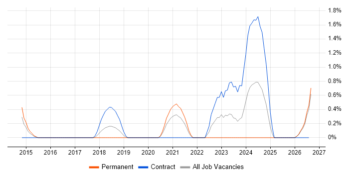 Data Migration Lead job vacancy trend in Slough