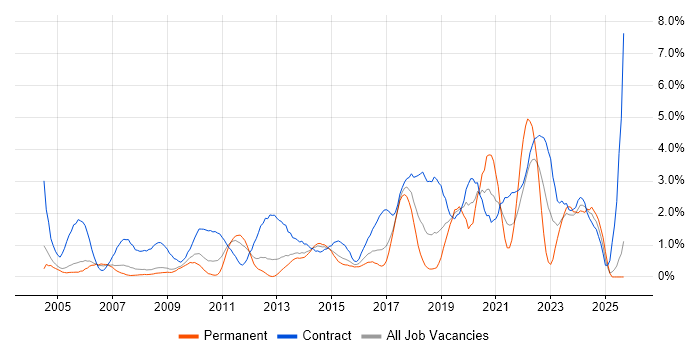 Data Migration job vacancy trend in Slough