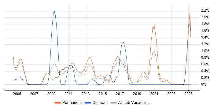 Job vacancy trend for Data Mining in Slough