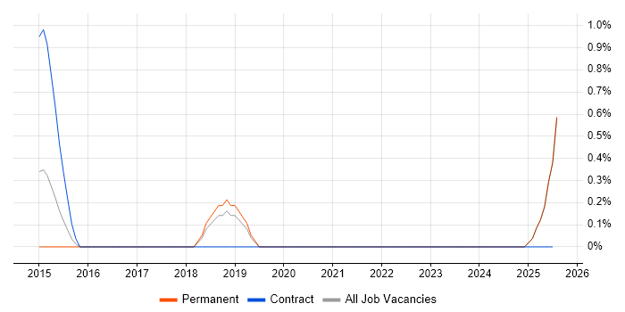 Job vacancy trend for Data Model Manager in Slough