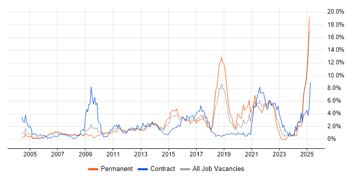 Job vacancy trend for Data Modelling in Slough Job vacancy trend for Data Modelling in Slough