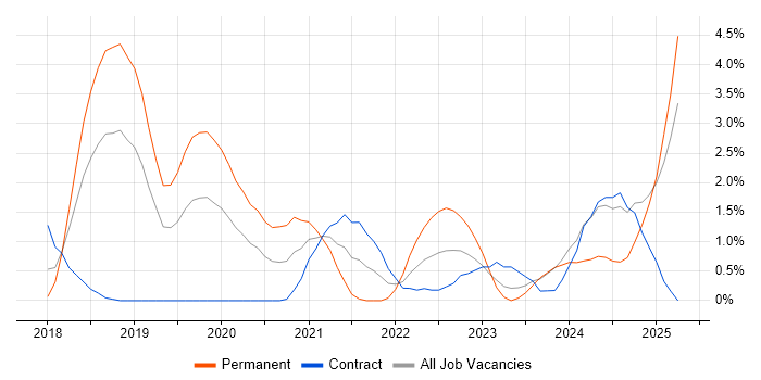 Job vacancy trend for Data Pipeline in Slough Job vacancy trend for Data Pipeline in Slough