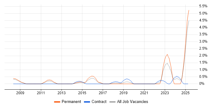 Job vacancy trend for Data Privacy in Slough Job vacancy trend for Data Privacy in Slough
