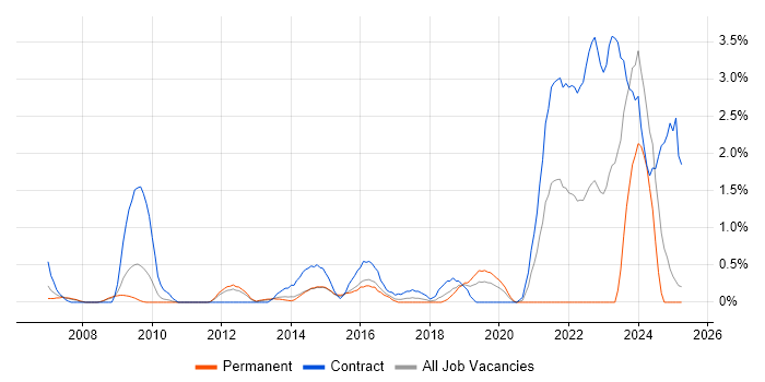 Job vacancy trend for Data Protection Act in Slough Job vacancy trend for Data Protection Act in Slough