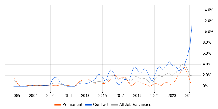 Job vacancy trend for Data Protection in Slough