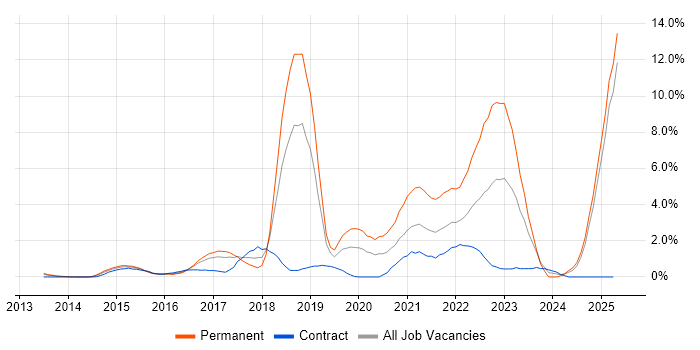 Job vacancy trend for Data Science in Slough Job vacancy trend for Data Science in Slough