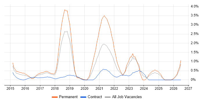 Data Scientist job vacancy trend in Slough