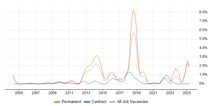 Job vacancy trend for Data Security in Slough Job vacancy trend for Data Security in Slough