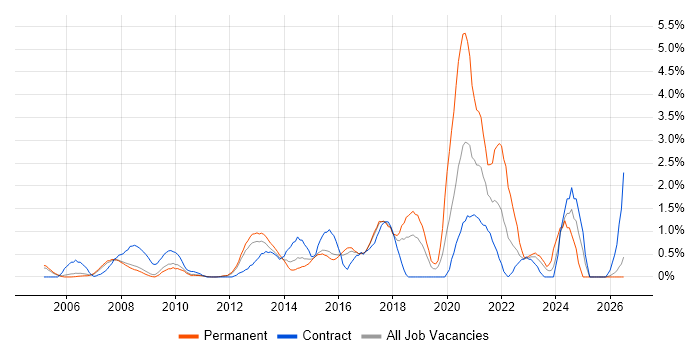 Data Structures job vacancy trend in Slough