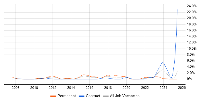 Job vacancy trend for Data Technician in Slough