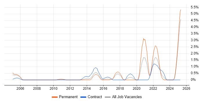 Job vacancy trend for Data Transformation in Slough Job vacancy trend for Data Transformation in Slough