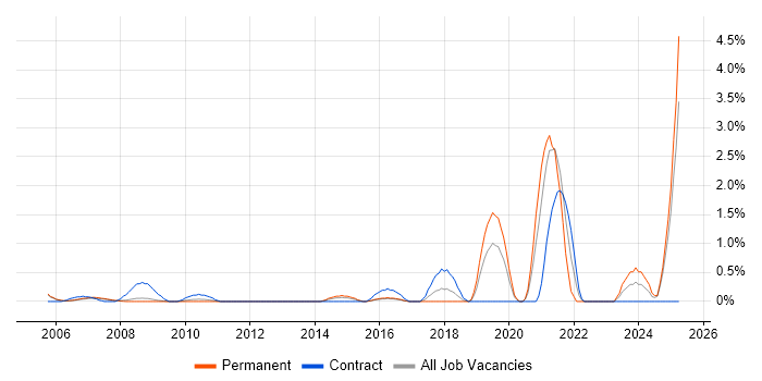 Job vacancy trend for Data Validation in Slough Job vacancy trend for Data Validation in Slough