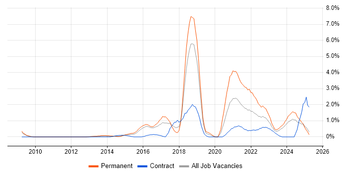 Job vacancy trend for Data Visualisation in Slough Job vacancy trend for Data Visualisation in Slough