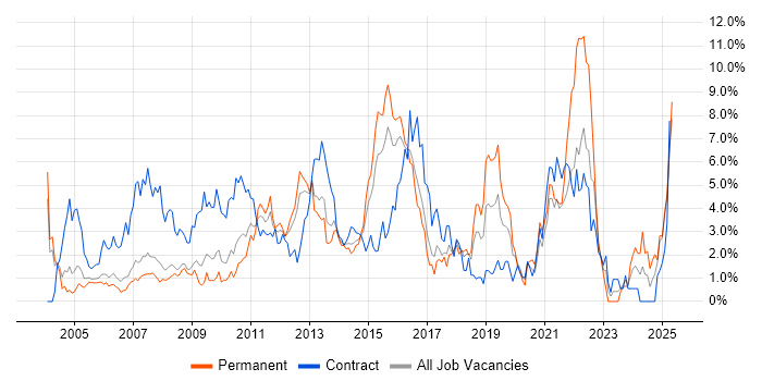 Job vacancy trend for Data Warehouse in Slough Job vacancy trend for Data Warehouse in Slough