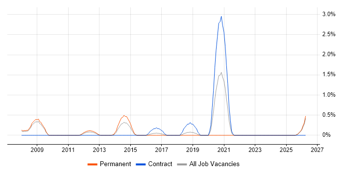 Database Engineer job vacancy trend in Slough