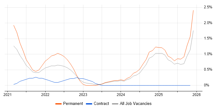 Databricks job vacancy trend in Slough