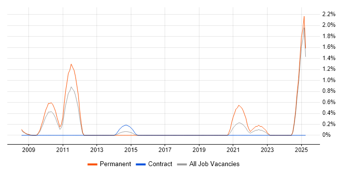 Job vacancy trend for DataOps in Slough Job vacancy trend for DataOps in Slough