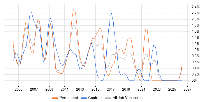 DBA job vacancy trend in Slough