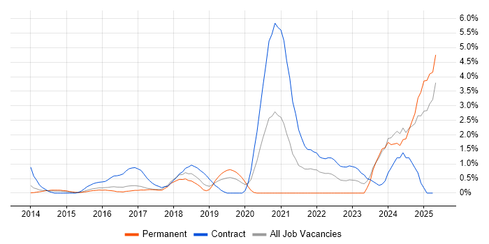 Job vacancy trend for DBS Check in Slough Job vacancy trend for DBS Check in Slough