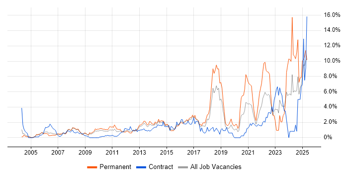 Job vacancy trend for Decision-Making in Slough Job vacancy trend for Decision-Making in Slough