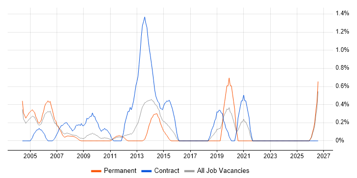 Defect Tracking job vacancy trend in Slough