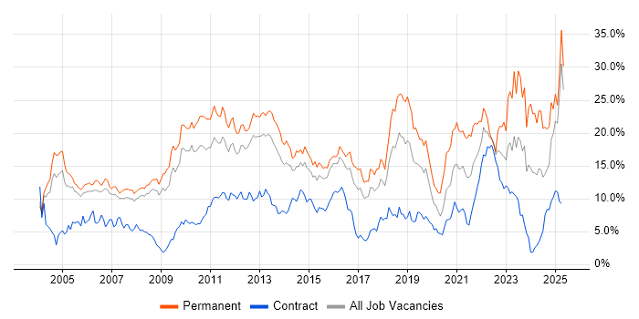 Job vacancy trend for Degree in Slough