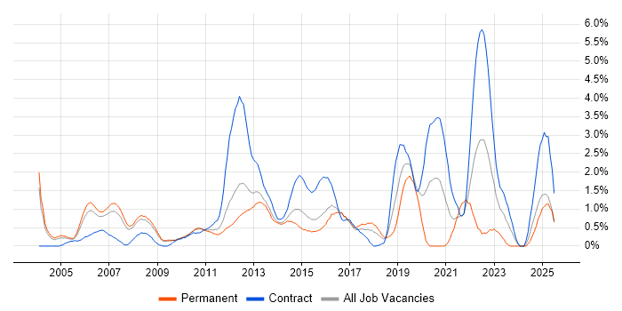 Job vacancy trend for Delivery Manager in Slough Job vacancy trend for Delivery Manager in Slough