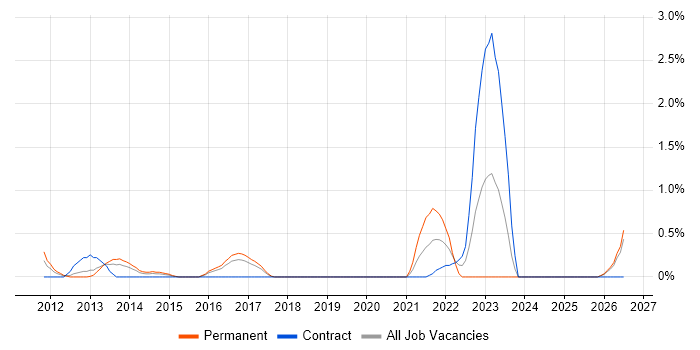 Demand Forecasting job vacancy trend in Slough