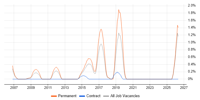 Demand Generation job vacancy trend in Slough