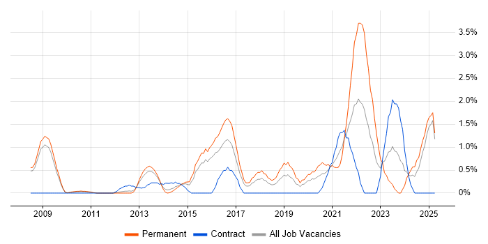 Job vacancy trend for Demand Management in Slough