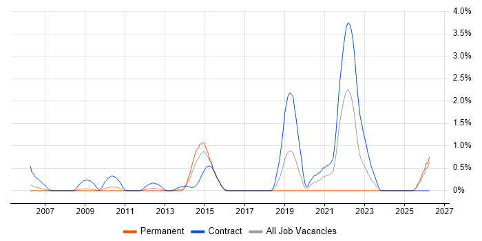Dependency Management job vacancy trend in Slough
