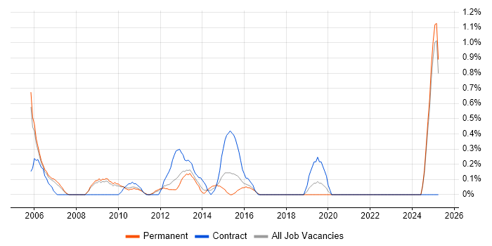 Job vacancy trend for Deployment Manager in Slough