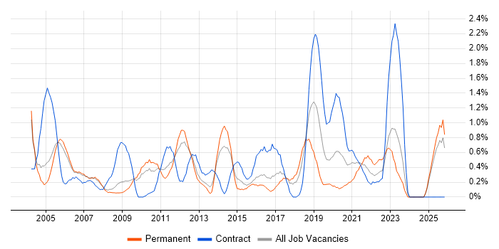 Design Engineer job vacancy trend in Slough