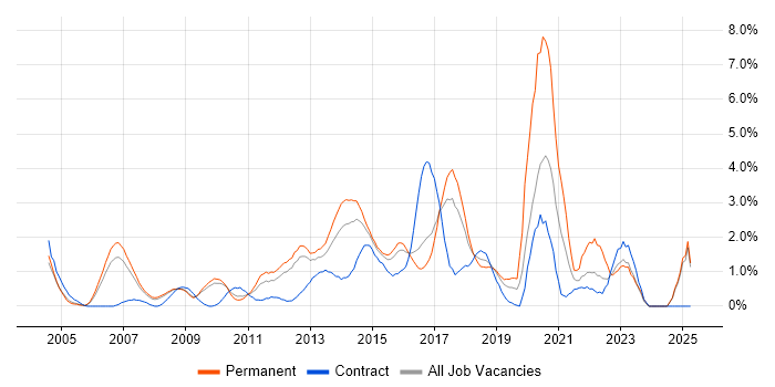 Job vacancy trend for Design Patterns in Slough Job vacancy trend for Design Patterns in Slough