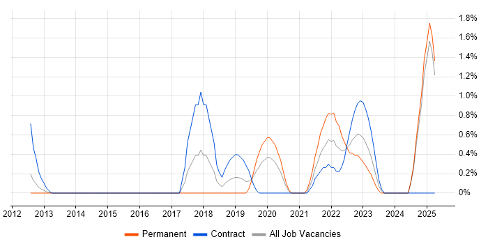 Job vacancy trend for Design Thinking in Slough Job vacancy trend for Design Thinking in Slough