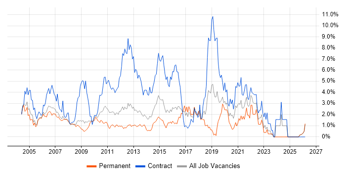 Designer job vacancy trend in Slough