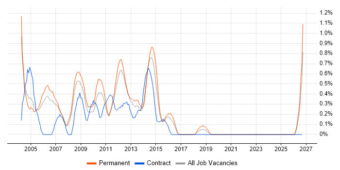 Developer/Software Engineer job vacancy trend in Slough