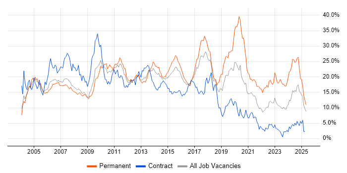 Job vacancy trend for Developer in Slough