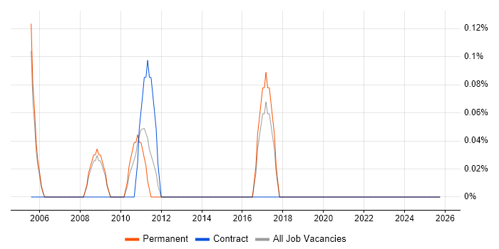 Development Director job vacancy trend in Slough