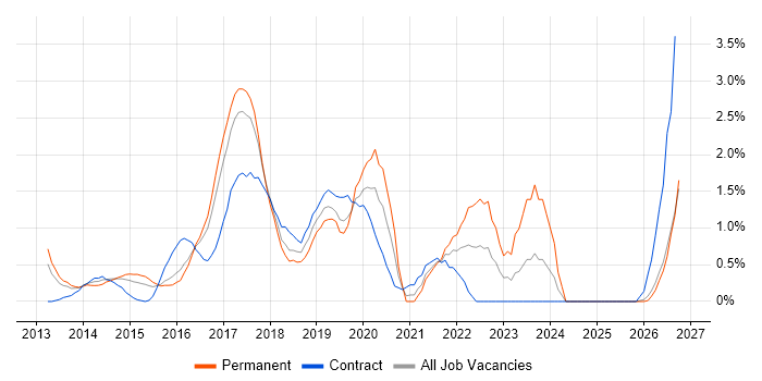 DevOps Engineer job vacancy trend in Slough