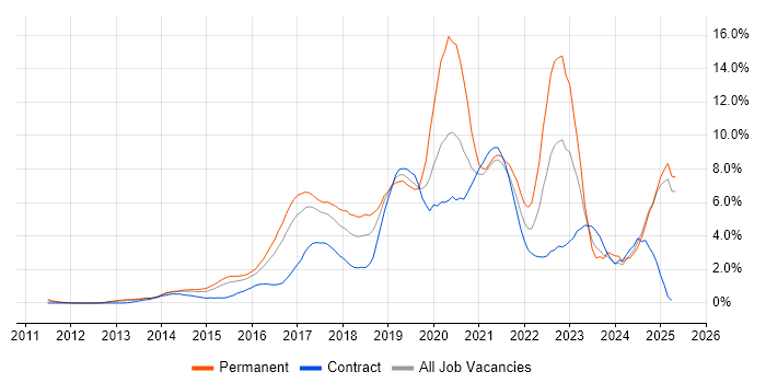 Job vacancy trend for DevOps in Slough Job vacancy trend for DevOps in Slough